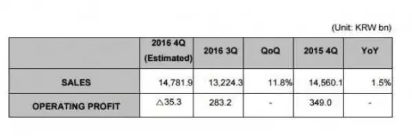 LG announced Q4 financial guidelines